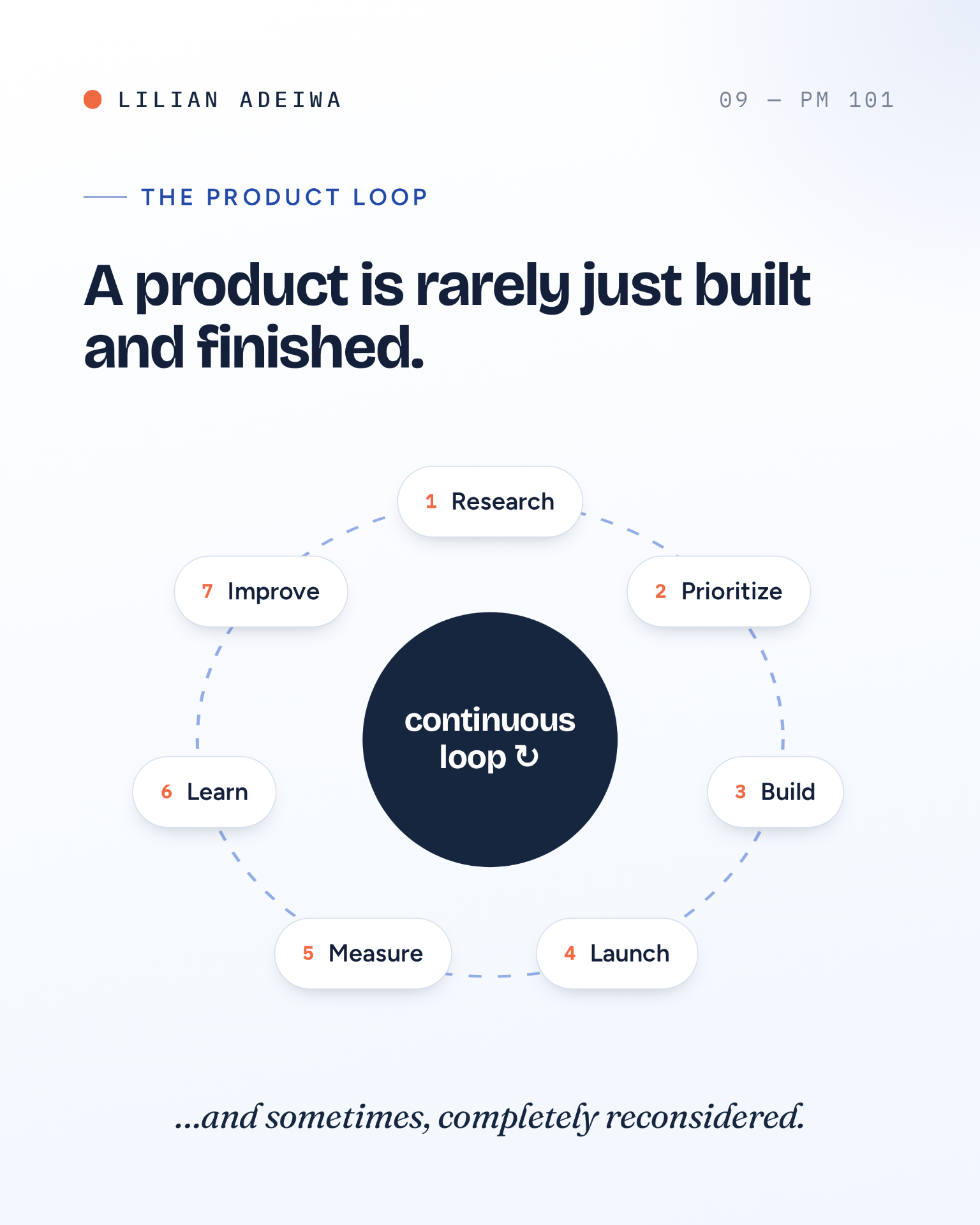 The product loop — research, prioritize, build, launch, measure, learn, improve
